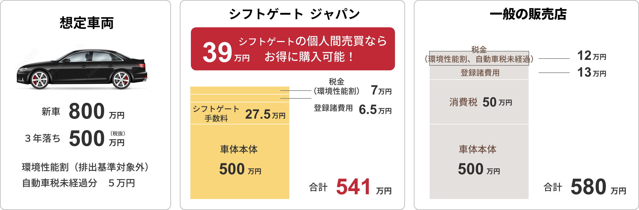 想定車両 新車800万円 3年落ち500万円(税抜)環境性能割(排出基準対象外)自動車税未経過分 5万円 シフトゲート 39万円シフトゲートの個人間売買ならお得に購入可能! 税金(環境性能割)7万円 登録諸費用 6.5万円 シフトゲート手数料 27.5万円 車体本体 500万円 合計 541万円 カーセンサー 税金(環境性能割、自動車税未経過) 12万円 登録諸費用 13万円 消費税 50万円 車体本体 500万円 合計 580万円
